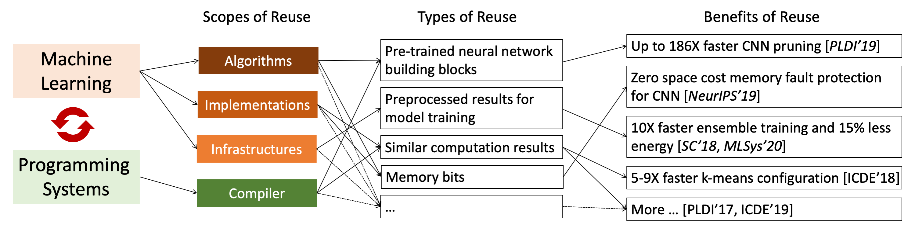 Reuse-Centric Optimization